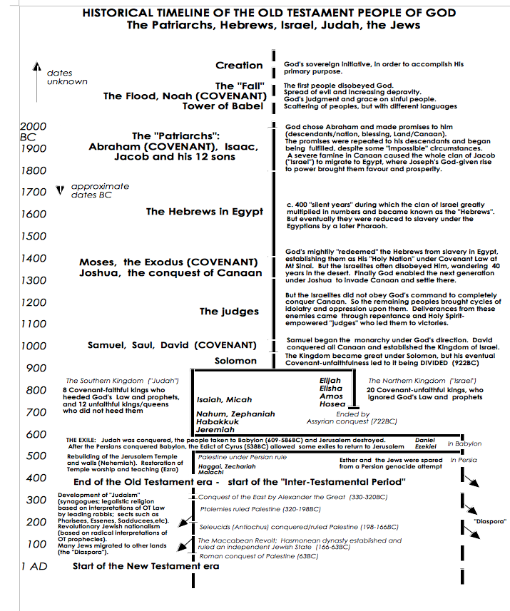 OTB5 - Old Testament chronology 1 OT Timeline Screen Shot